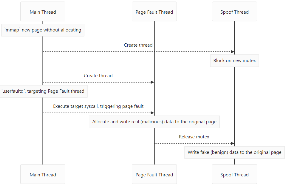 A flow diagram of the Linux Phantom V1 exploit