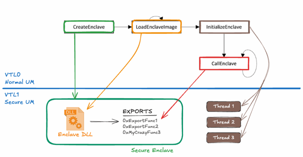 Secure Enclave Part Secure Enclaves for Offensive Operations (Part II)