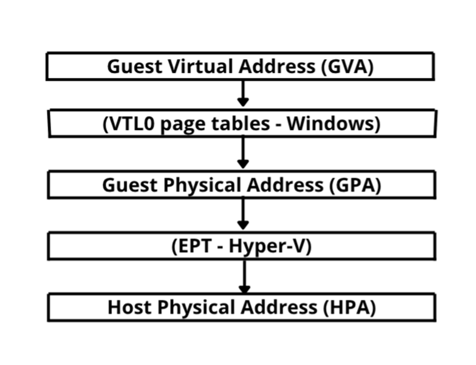 GVA to HPA structure